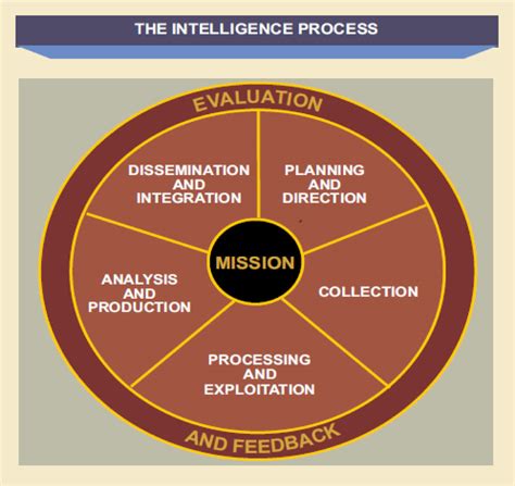 intelligence supportability analysis